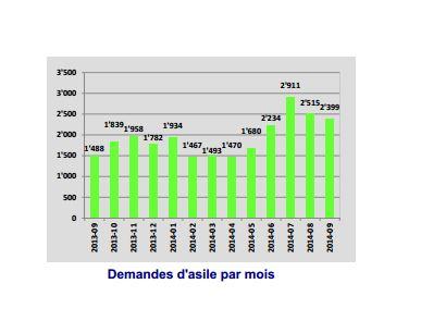 Les demandes d'asile à la Suisse sur les trois derniers mois se chiffrent à 7825. [Office des migrations (ODM)]