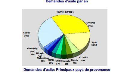 Les requérants originaires d'Erythrée ont été les plus nombreux à demander asile à la Suisse au 3e trimestre 2014. [ODM]