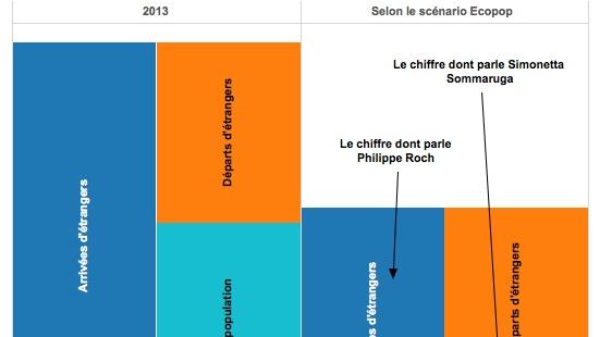 Philippe Roch et Simonetta Sommaruga ont des chiffres différents car ils n'évoquent pas le même phénomène.