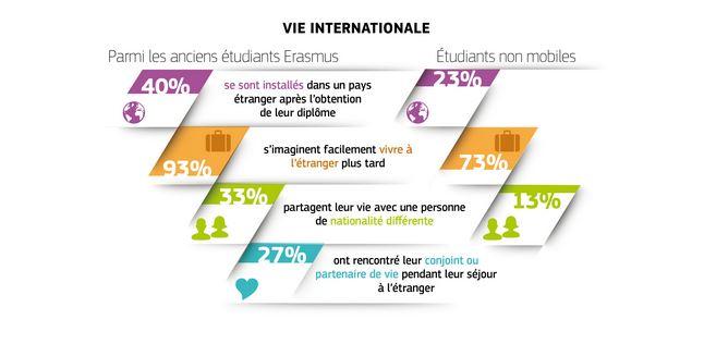 Les données de l'étude sur Erasmus. [europa.eu]