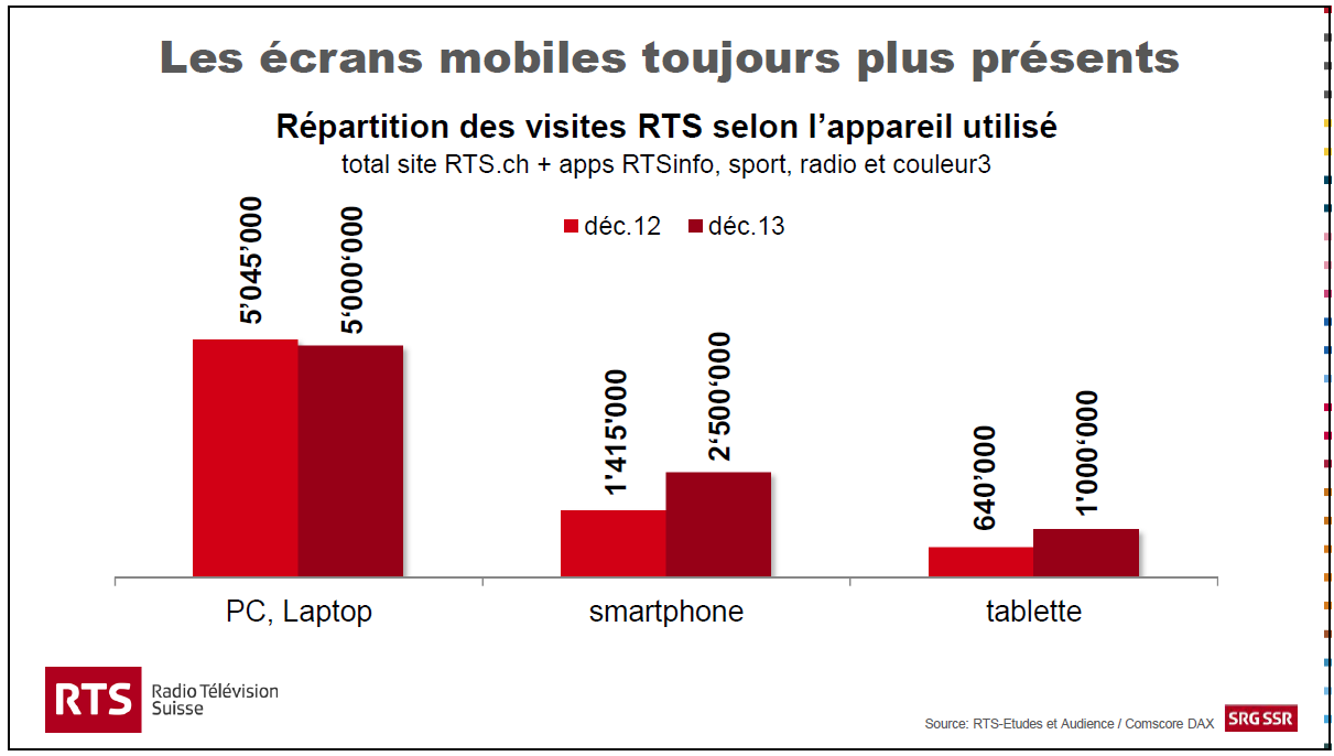 Les écrans mobiles toujours plus présents.