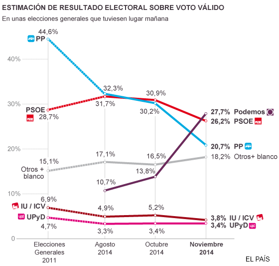 L'évolution des intentions de vote depuis 2011. [El Pais]