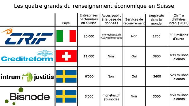 Les chiffres des quatre plus grandes sociétés du renseignement économique actives en Suisse.