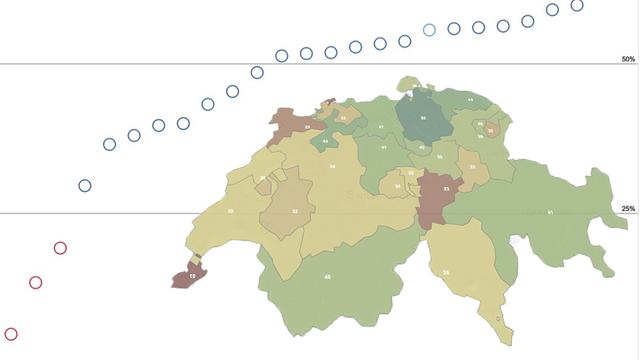 Le poids financiers des communes genevoises est faible par rapport à celui du canton.