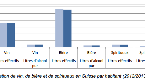 Consommation en Suisse par type d'alcool.