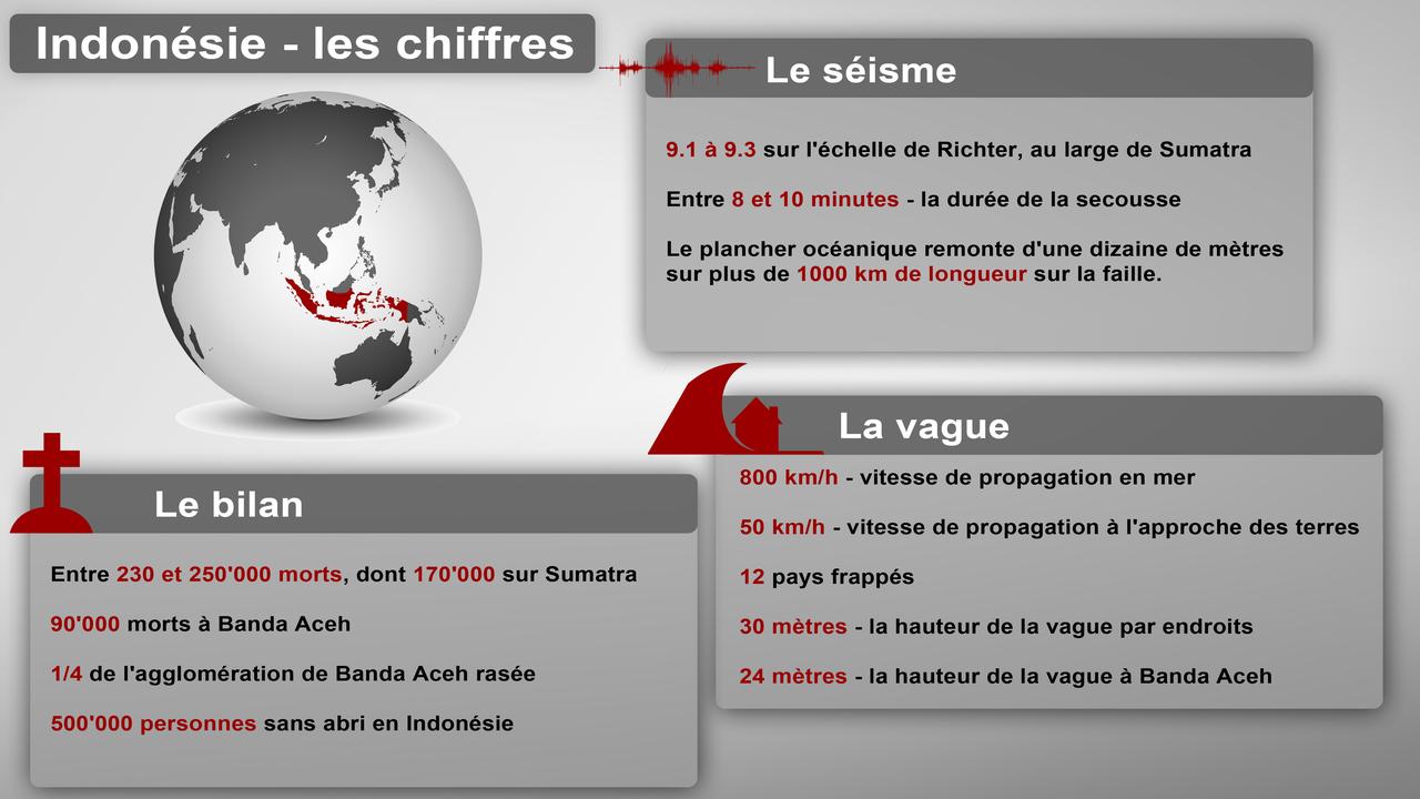 Tsunami en Indonésie, les chiffres-clés