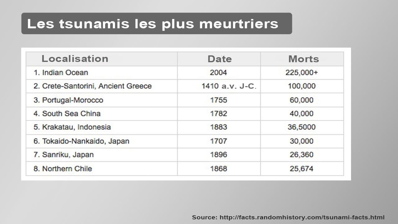 Les tsunamis les plus meurtriers.