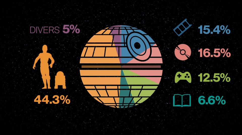 La répartition des revenus liés à Star Wars. Les jouets rapportent près de la moitié des 27,3 milliards de dollars générés par la saga. [chiffres de staticbrain.com]