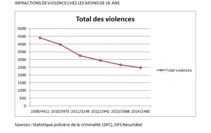 Les violences des jeunes en Suisse sur les dernières années, recensées par l'OFS.