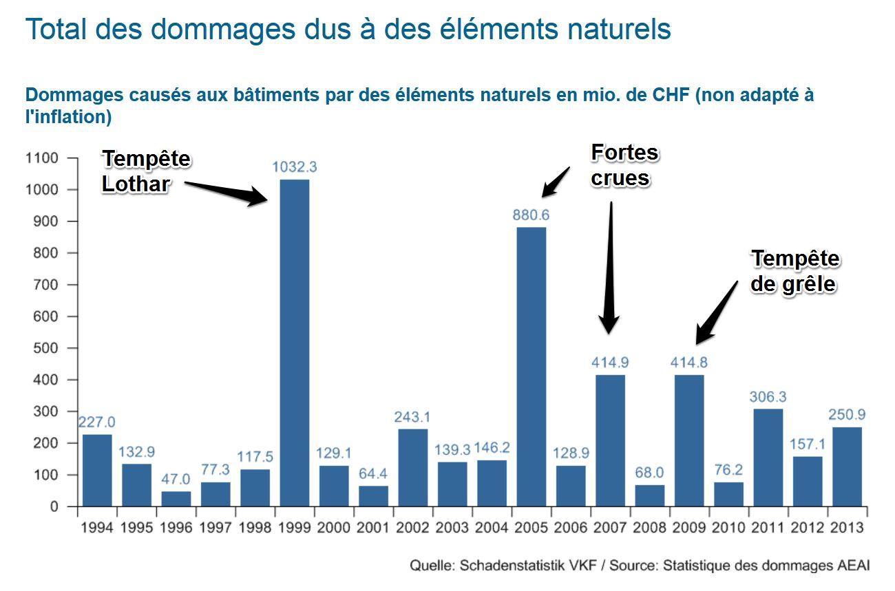 Les dommages causés par les éléments naturels en Suisse entre 1994 et 2013. [http://irv.ch]