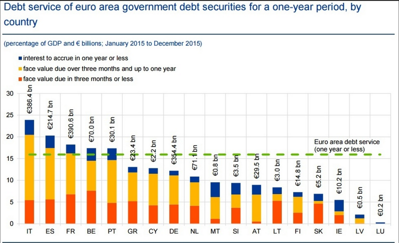 Coûts du service de la dette rencontrés par les Etats membres de l'euro en 2015 [Source: Bloomberg Business]