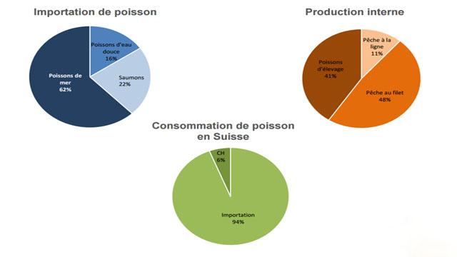 Importation, production et consommation de poisson en Suisse - Source: Office fédéral de l'environnement -http:--www.bafu.admin.ch-suchen-index.html?keywords=consommation+de+poisson&go_search=Rechercher&lang=fr&site_mode=intern&nsb_mode=yes&search_mode=AND#volltextsuche [www.bafu.admin.ch]