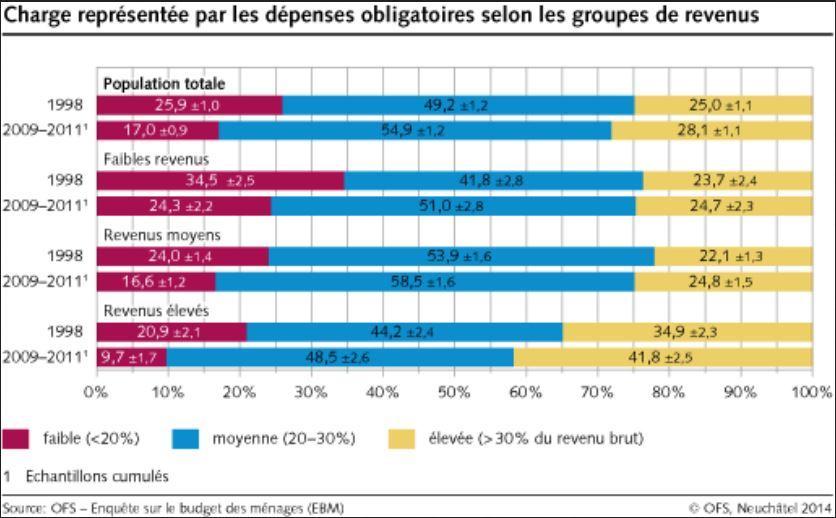 L'évolution des dépenses obligatoires selon le groupe de revenus. [OFS]