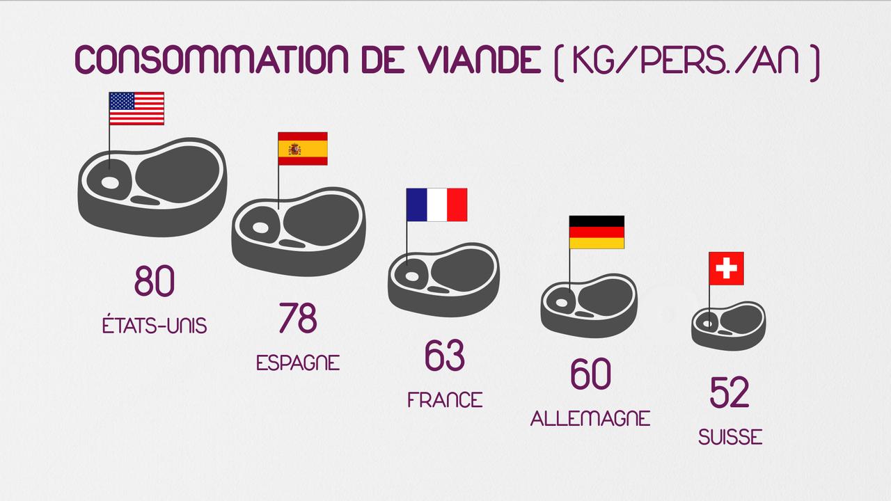 Les Suisses, des carnivores modérés. [RTS]