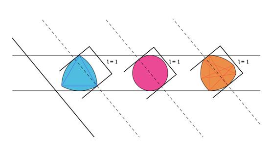 Pour toute direction donnée (la droite en gras par exemple) les trois figures ont le même diamètre: ici il vaut une unité.