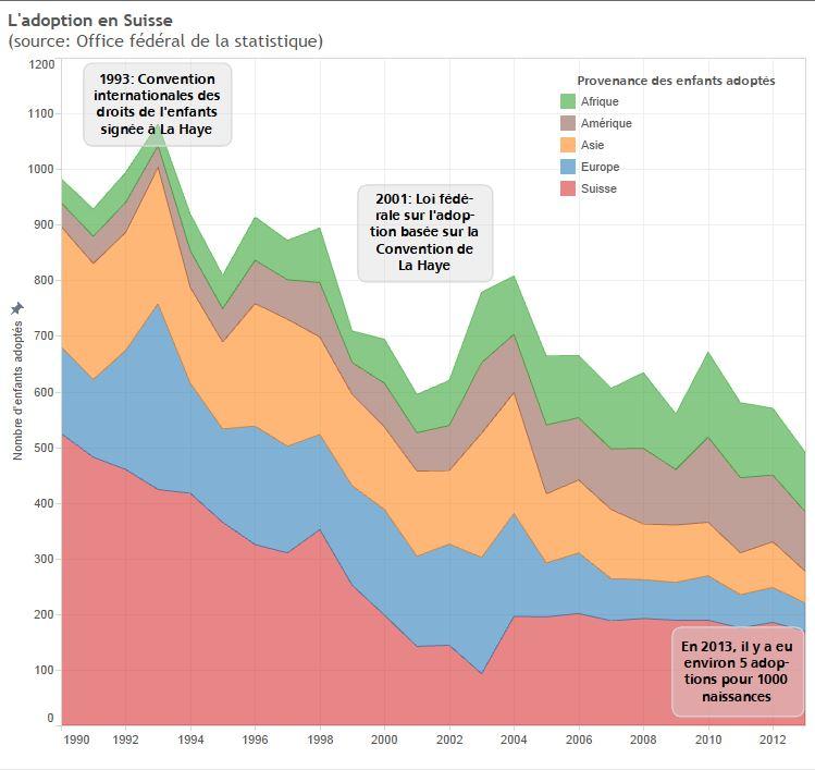 Le nombre d'adoptions diminué sur le plan international, mais également pour des enfants de Suisse.