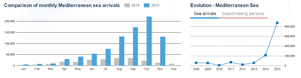 Les chiffres du HCR montrent un tassement du nombre d'arrivées en novembre. [http://data.unhcr.org/]