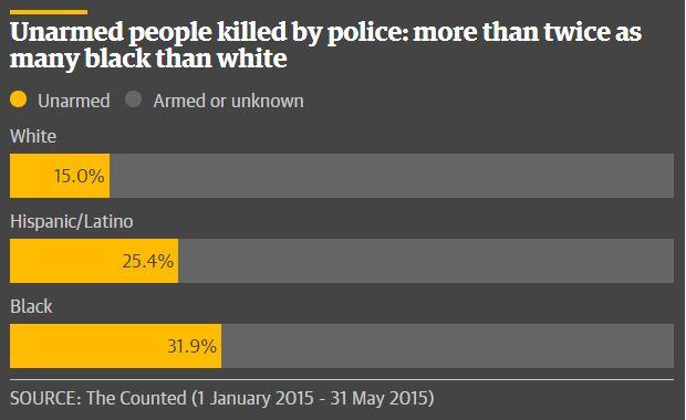 Origine ethnique des victimes, proportionnellement à la population. [The Guardian]