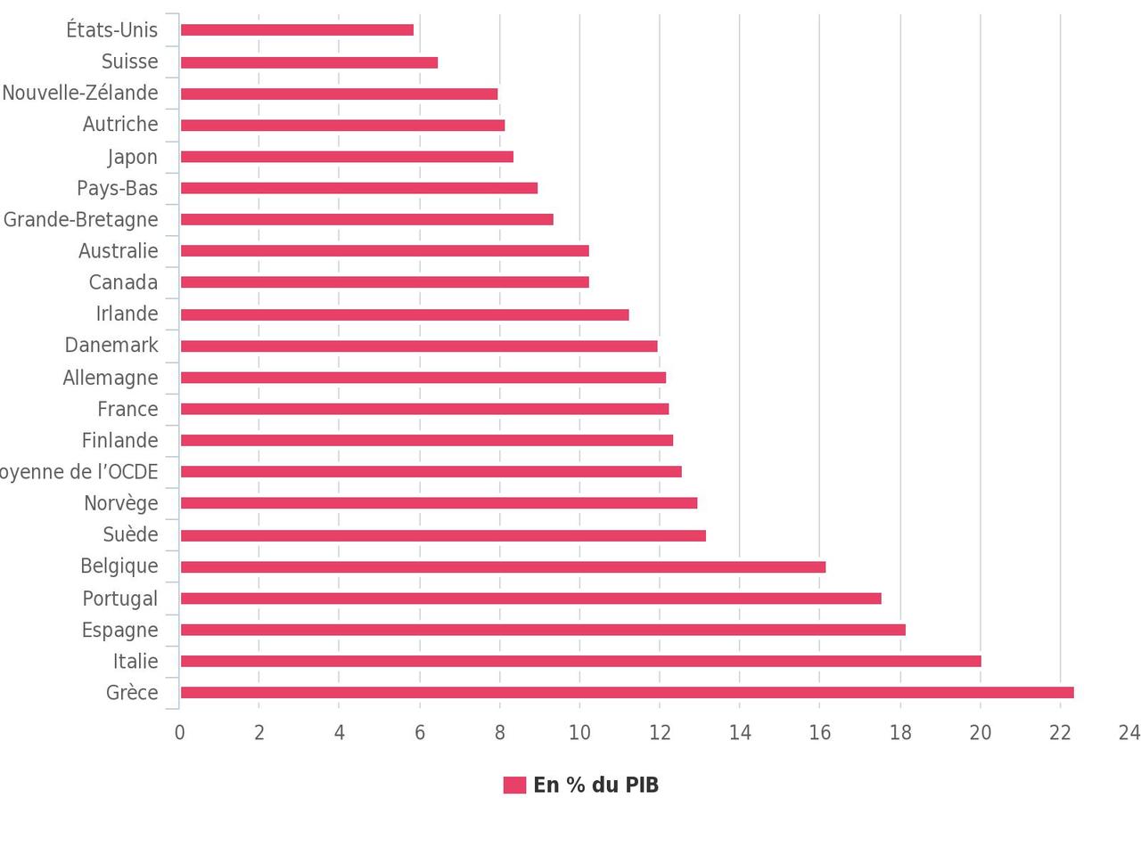 La Suisse est classée dans le tiers inférieur des pays de l’OCDE.