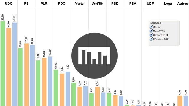 L'UDC se rapproche de son score lors des fédérales de 2011. [RTS]