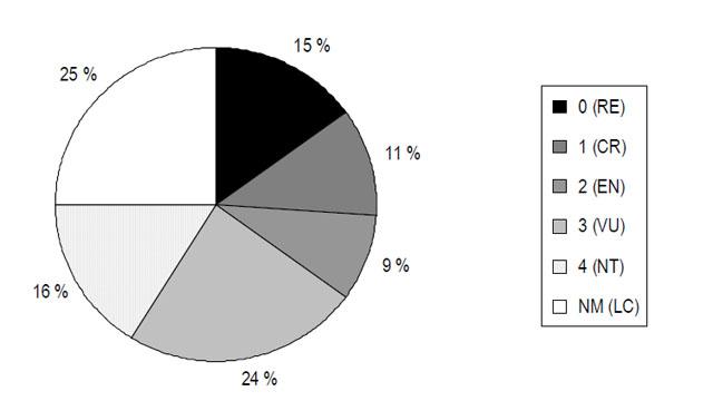 Répartition des espèces en fonction des catégories de menace selon l'annexe revue de L'Ordonnance relative à la loi fédérale sur la pêche-Source: Office fédéral de l'environnement http:--www.bafu.admin.ch-publikationen-publikation-00071-index.html?lang=fr [www.bafu.admin.ch]