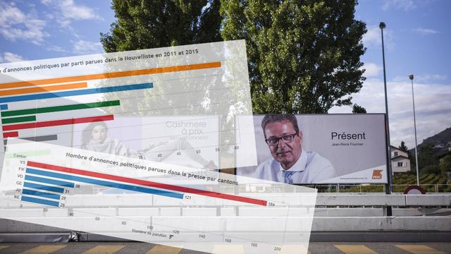 Les candidats valaisans aux élections fédérales ont fortement investi dans les annonces politiques.