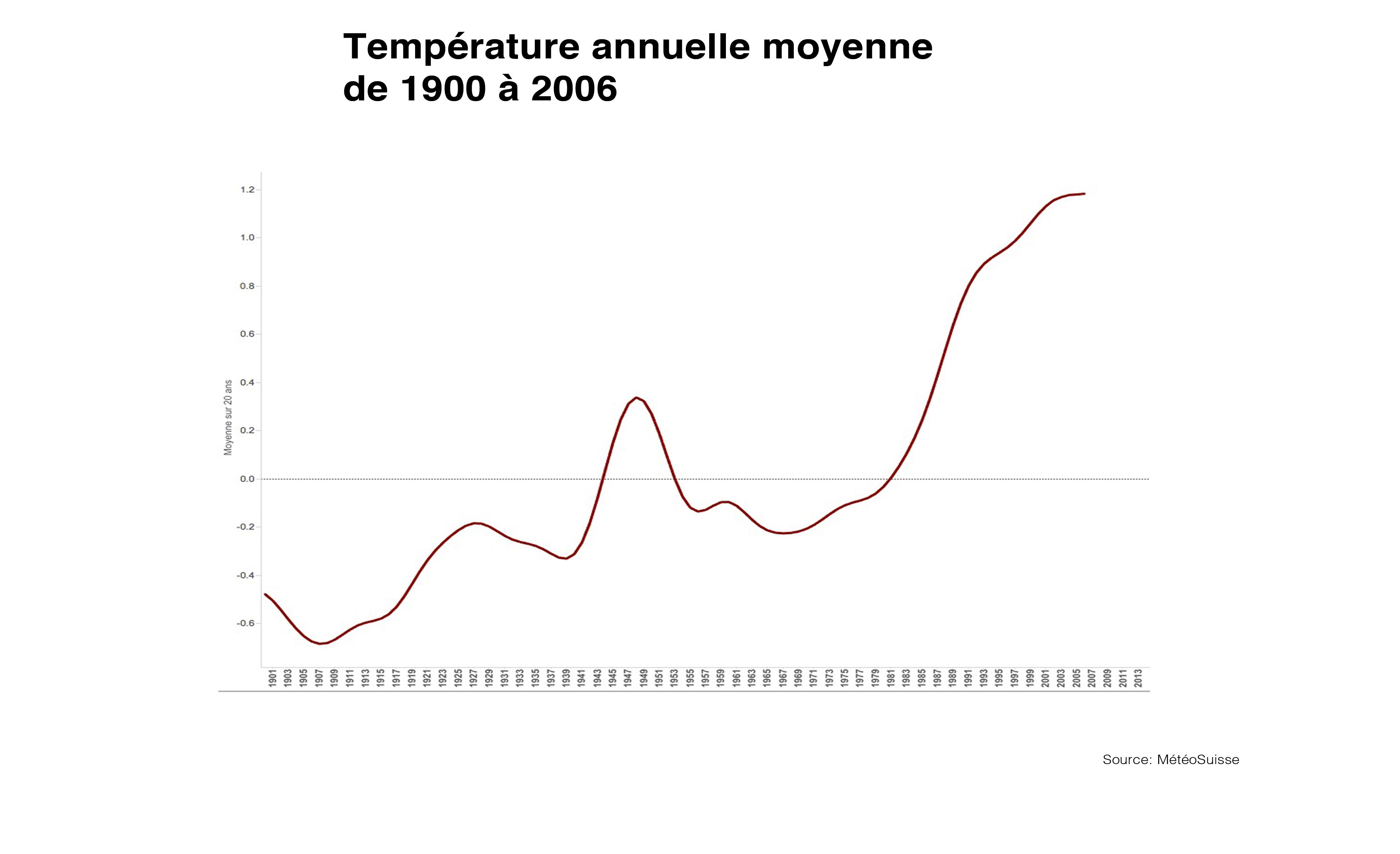 Courbe de la température annuelle moyenne en Suisse depuis 1900.