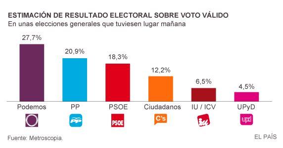 Les résultats du sondage. [El País]