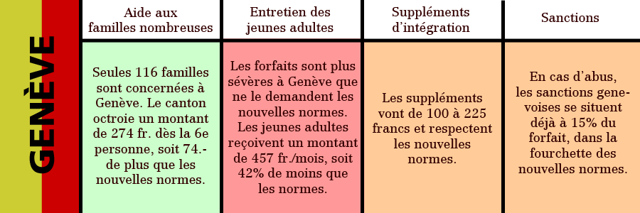 Les applications des nouvelles normes de calcul pour l'aide sociale dans le canton de Genève.