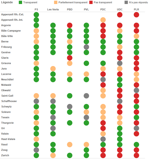 En vert: le parti a répondu de manière complète. En orange: le parti n'a pas répondu de manière claire à toutes les questions. En rouge: le parti a refusé de nous répondre. En gris: le parti a ignoré nos questions. Dernière mise à jour: 12.09.15