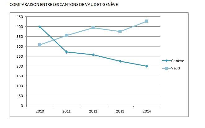 La violence des jeunes dans les cantons de Vaud et Genève.