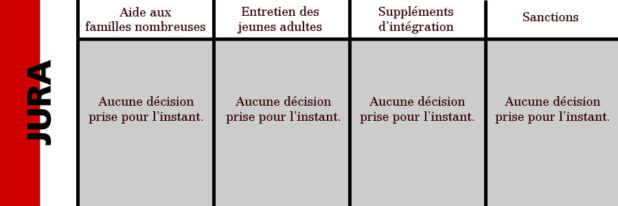 Les applications des nouvelles normes de calcul pour l'aide sociale dans le canton du Jura.