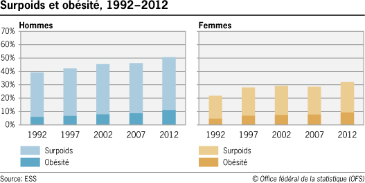 L'étude de l'OFS a montré qu'en 2012, 41% de la population suisse était en surpoids ou obèse. [Office fédéral de la statistique]