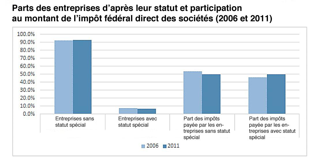 L'importance des entreprises à statut spécial. Source: AFC.