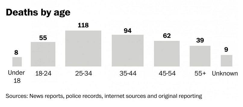 La classe d'âge 25-34 ans est la plus représentée parmi les victimes des tirs de policiers. [The Washington Post]