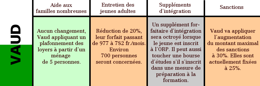 Les applications des nouvelles normes de calcul pour l'aide sociale dans le canton de Vaud.
