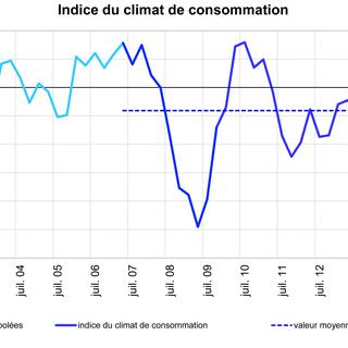 Tableau de l'indice du climat de consommation du SECO (2015). [SECO]