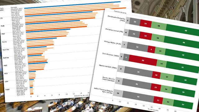 Si les élections fédérales se déroulaient dimanche, les trois plus grands partis du pays seraient en progression par rapport à 2011.