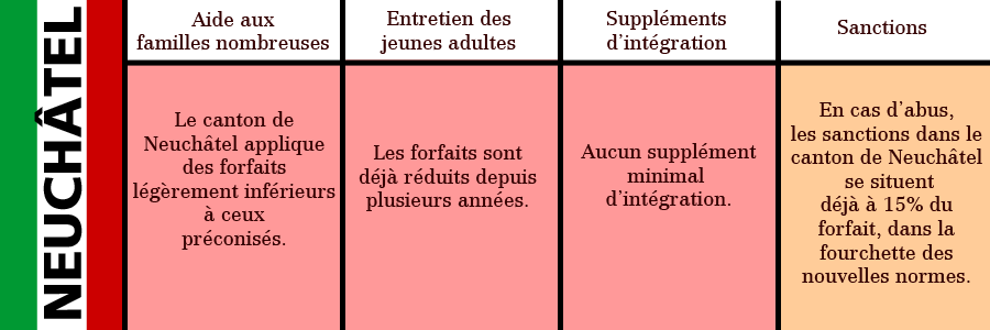 Les applications des nouvelles normes de calcul pour l'aide sociale dans le canton de Neuchâtel.