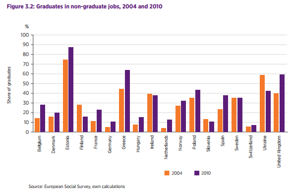 Les diplômés universitaires ou provenant de hautes écoles dans des postes non qualifiés, en 2004 et en 2010. [CIPD]