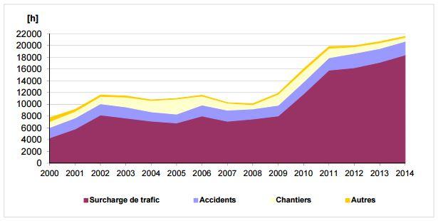 Sur 21'541 heures d'embouteillage, 18'395 sont dues à des surcharges de trafics en 2014. [Office fédéral des routes OFROU]