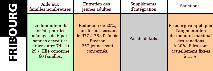 Les applications des nouvelles normes de calcul pour l'aide sociale dans le canton de Fribourg.