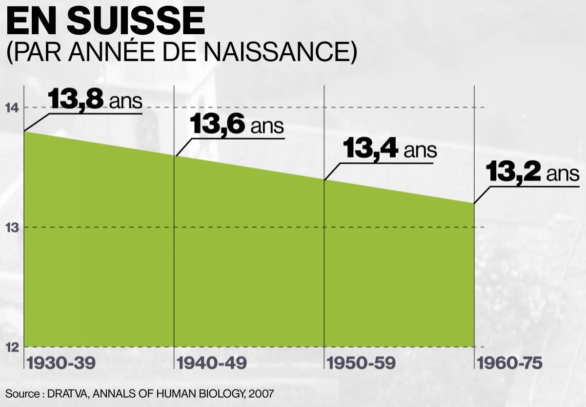 L'âge des premières règles chez les filles en Suisse est stable ces dernières décennies.