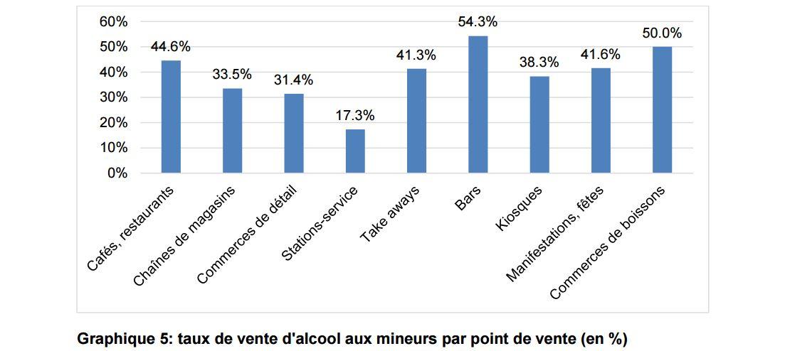 Les ventes d'alcool aux mineurs par lieu. [Régie fédérale des alcools RFA]