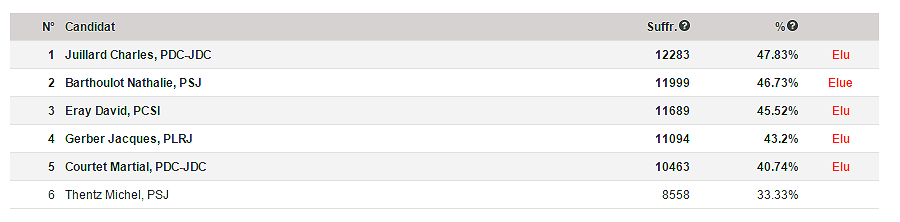 Les résultats du second tour de l'élection du Gouvernement jurassien.