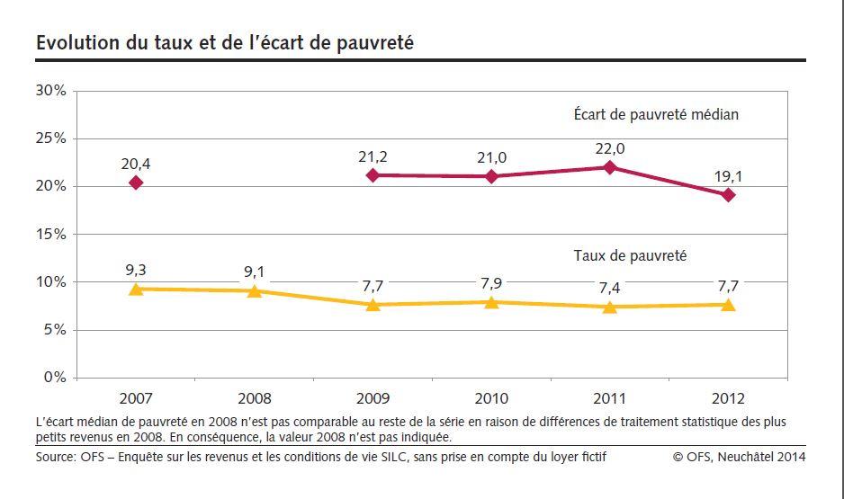 Taux et écart de pauvreté, l'évolution entre 2007 et 2012. [OFS]