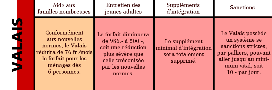 Les applications des nouvelles normes de calcul pour l'aide sociale dans le canton du Valais.