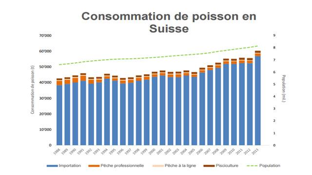 Consommation de poisson en Suisse - Source: Office fédéral de l'environnement -http:--www.bafu.admin.ch-suchen-index.html?keywords=consommation+de+poisson&go_search=Rechercher&lang=fr&site_mode=intern&nsb_mode=yes&search_mode=AND#volltextsuche [www.bafu.admin.ch]