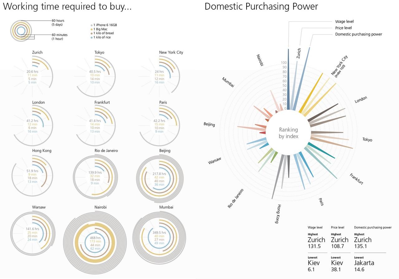 Le temps de travail nécessaire pour acheter un bien et le pouvoir d'achat dans différentes villes du monde selon une étude d'UBS. [UBS]