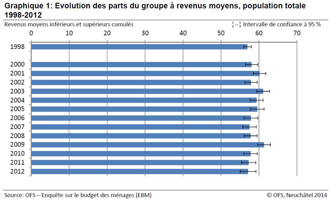 L'évolution de la classe moyenne en Suisse entre 1998 et 2012. [OFS]